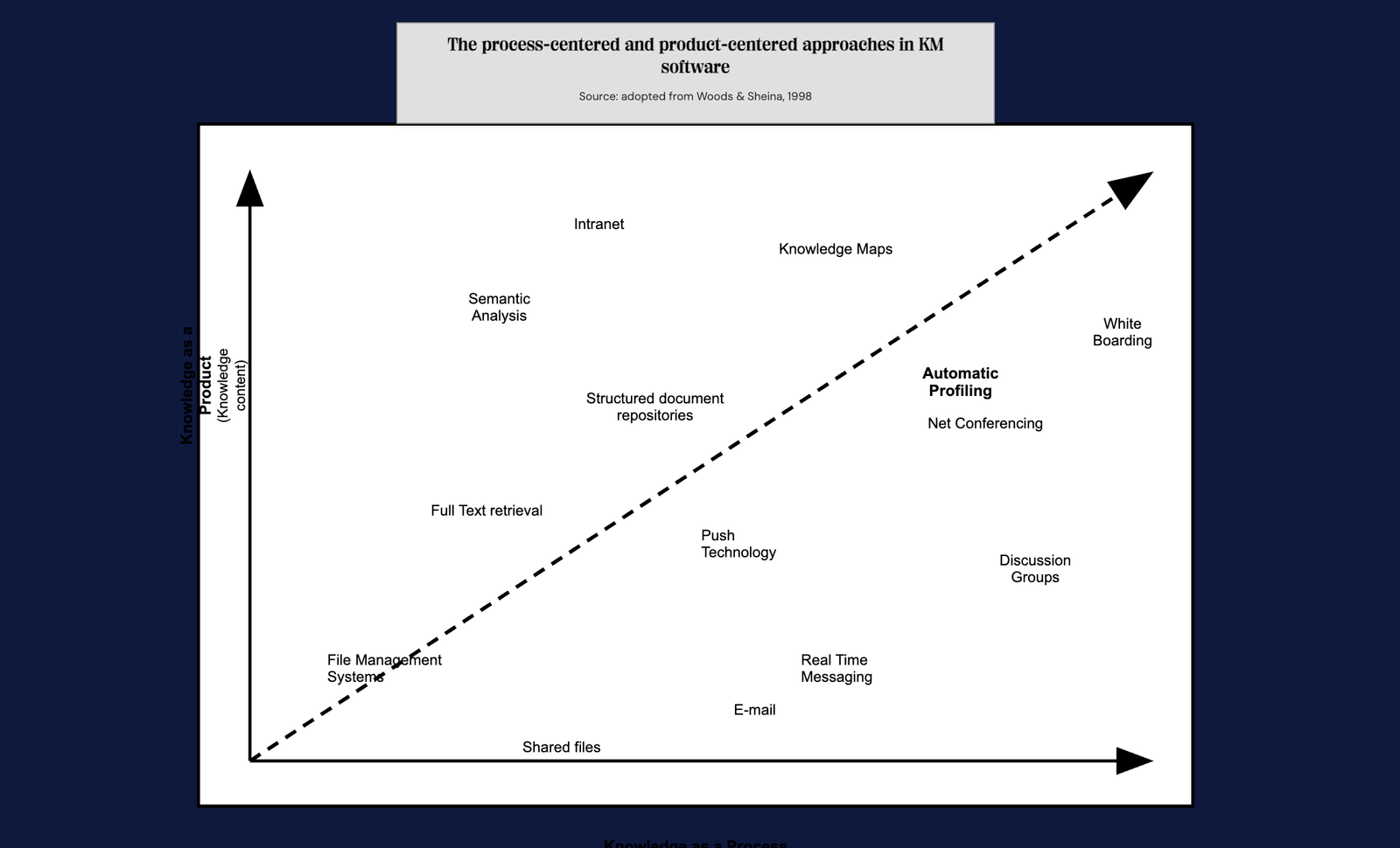 Process-centered and Product-centered